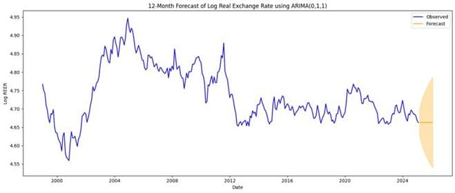 Economic Forecasting & PPP Analysis — screenshot 5